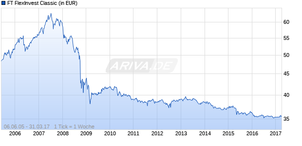 FT FlexInvest Classic Chart