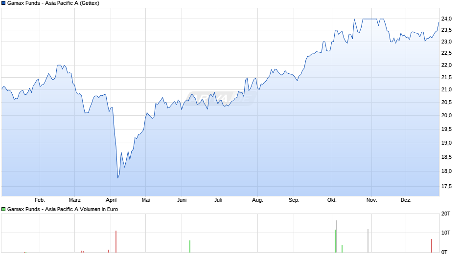 Gamax Funds - Asia Pacific A Chart