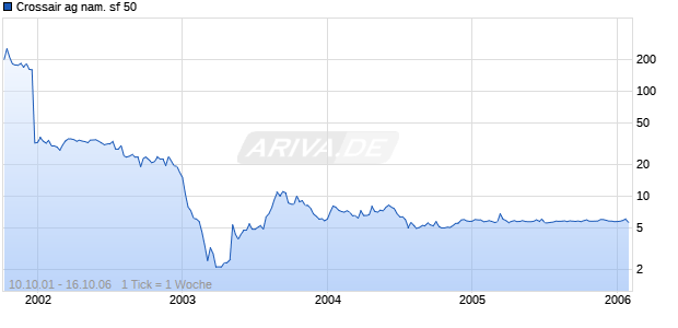Crossair ag nam. sf 50 Chart