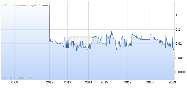 Blue River Bancshares Chart