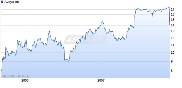 Avaya Inc Chart