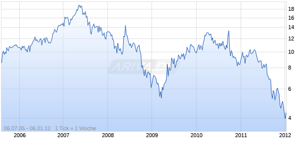 ALON HLDGS BLUE SQUARE ISRAE Chart