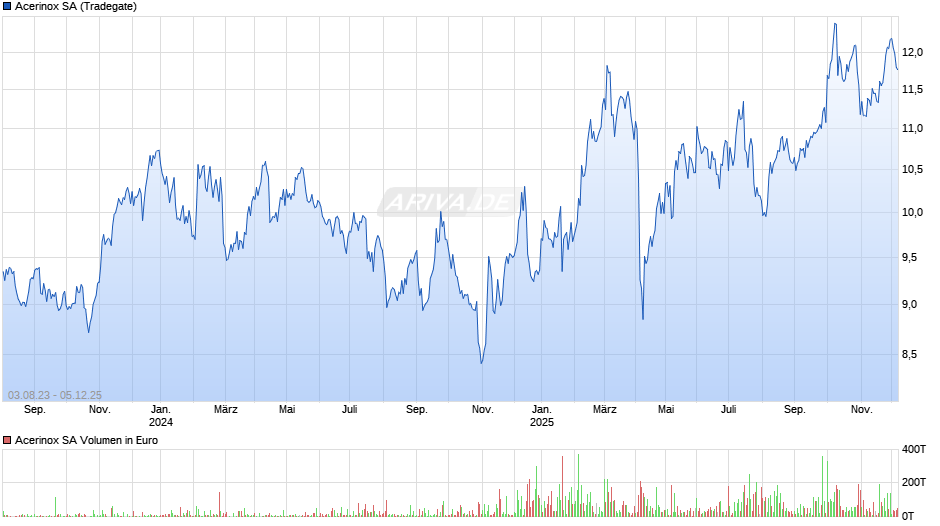 Acerinox Chart
