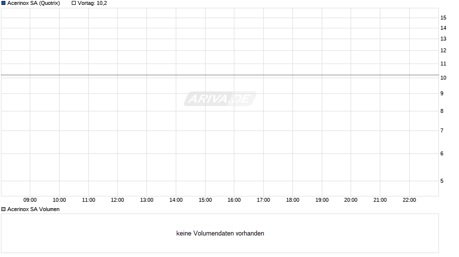 Acerinox SA Chart