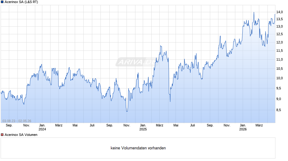 Acerinox Chart