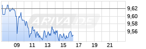 Acerinox SA Realtime-Chart