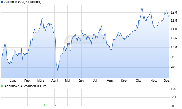 Acerinox Aktie Chart