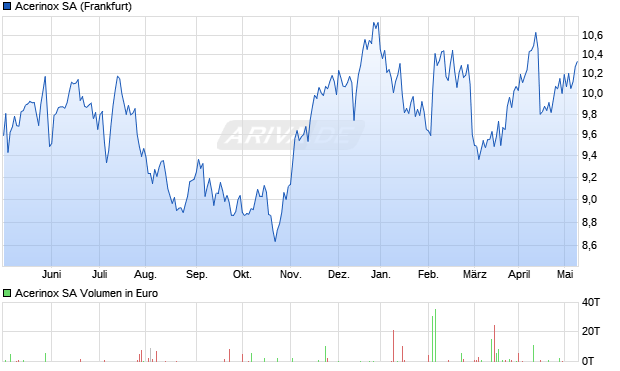 Acerinox SA Aktie Chart