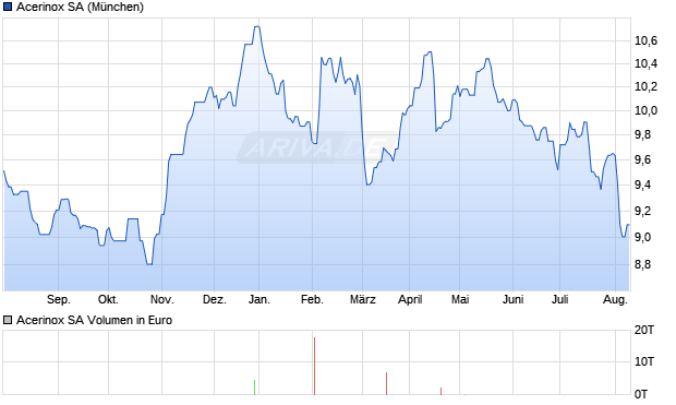 Acerinox SA Aktie Chart