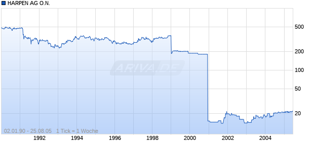 HARPEN AG O.N. Chart