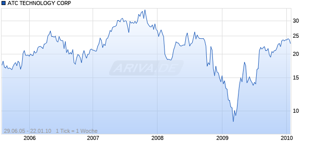 ATC TECHNOLOGY CORP Chart