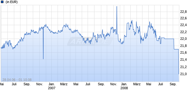 GERLING ZINS Chart