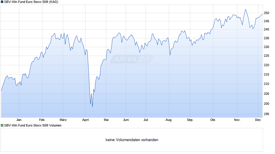 DBV-Win Fund Euro Stoxx 50® Chart