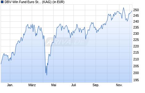 Performance des DBV-Win Fund Euro Stoxx 50® (WKN 921182, ISIN LU0097222540)