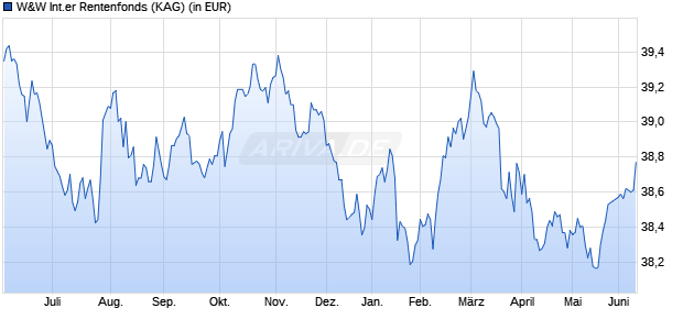 Performance des W&W Internationaler Rentenfonds (WKN 848450, ISIN DE0008484502)