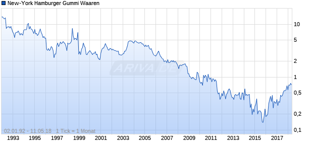 New-York Hamburger Gummi Waaren Chart