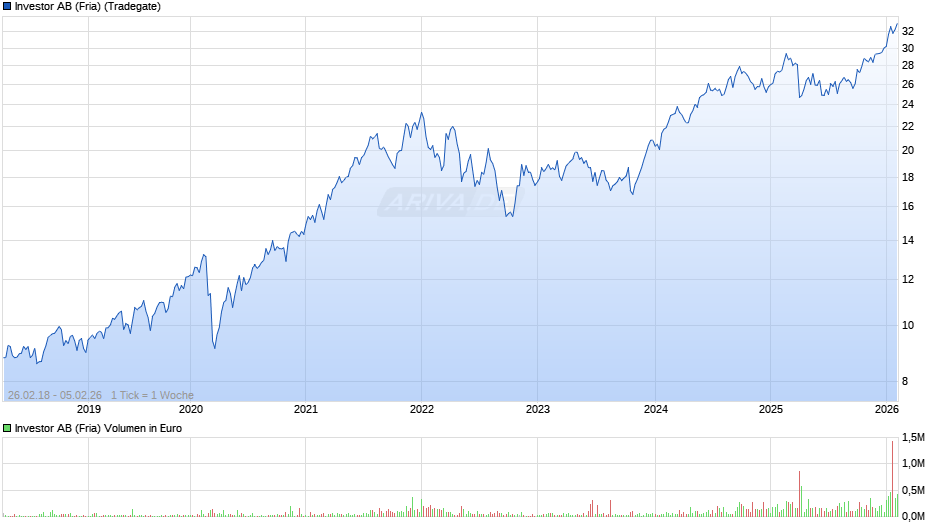 Investor AB (Fria) Chart