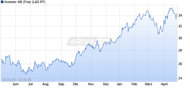 Investor AB (Fria) Aktie Chart