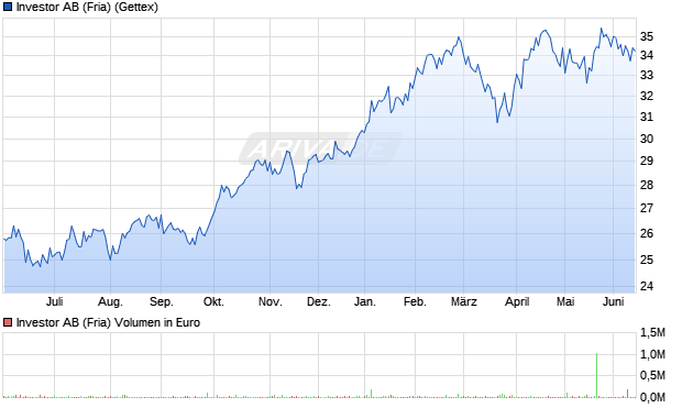 Investor AB (Fria) Aktie Chart