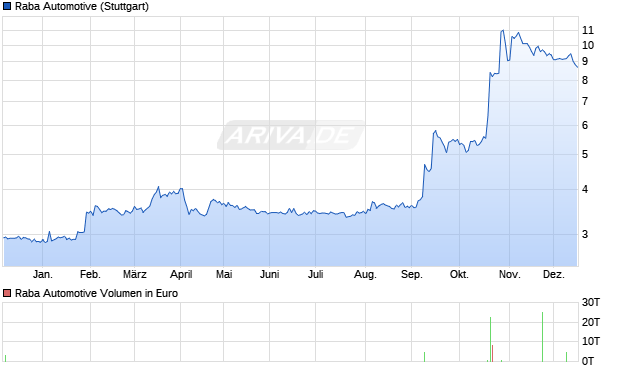 Raba Automotive Aktie Chart