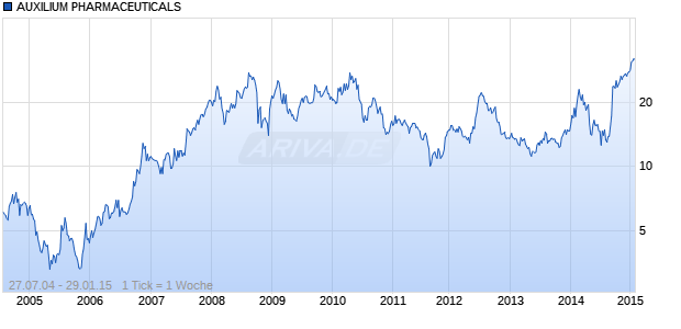 AUXILIUM PHARMACEUTICALS Chart