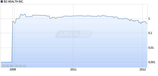 B2 HEALTH INC. Chart