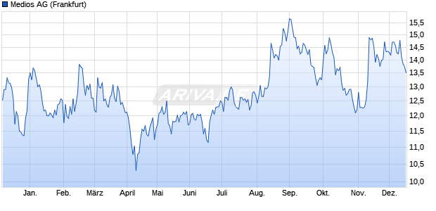 Medios Aktie Chart