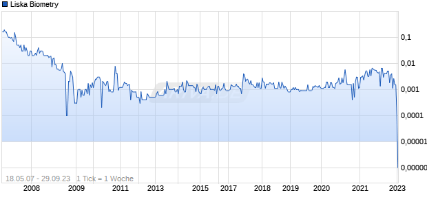 Liska Biometry Chart