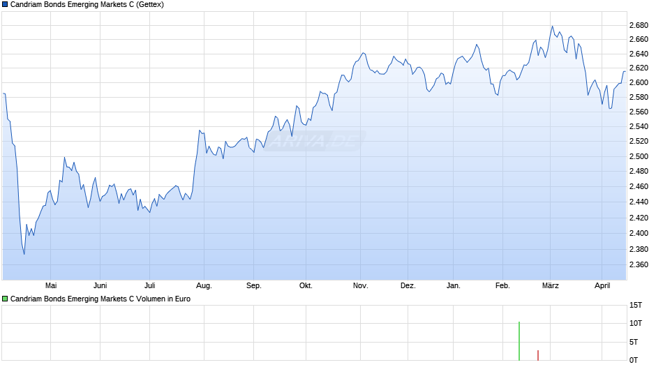 Candriam Bonds Emerging Markets C Chart