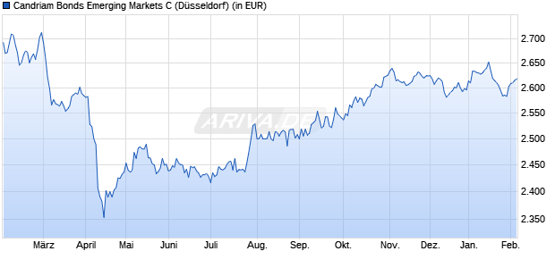 Performance des Candriam Bonds Emerging Markets C (WKN 989915, ISIN LU0083568666)