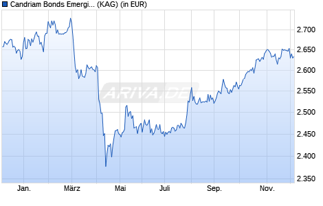 Performance des Candriam Bonds Emerging Markets C (WKN 989915, ISIN LU0083568666)
