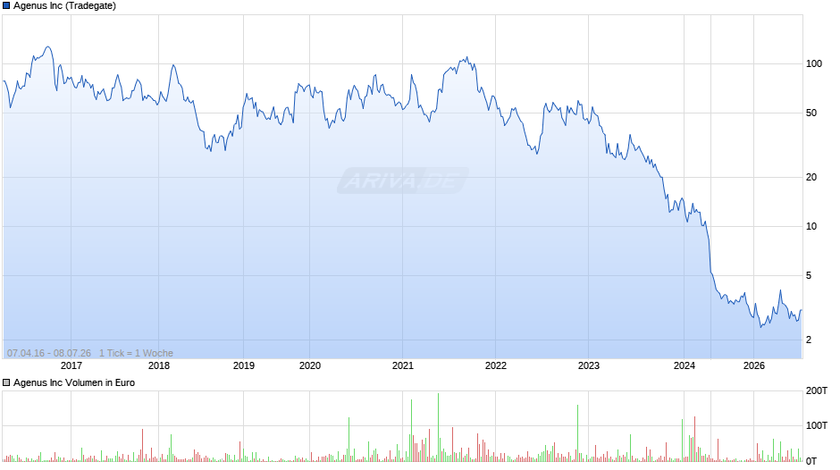 Agenus Chart
