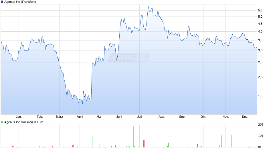 Agenus Chart