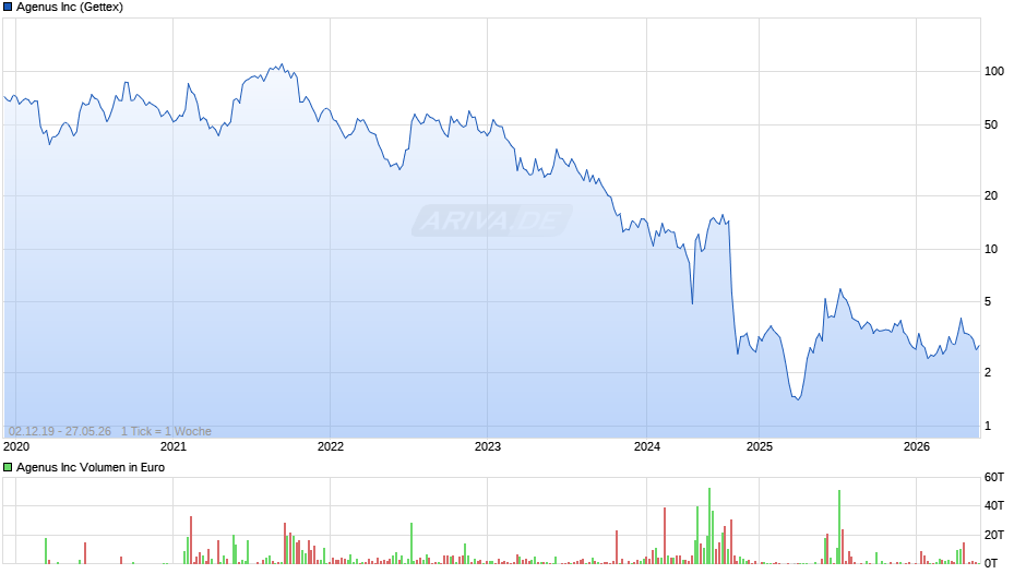 Agenus Chart