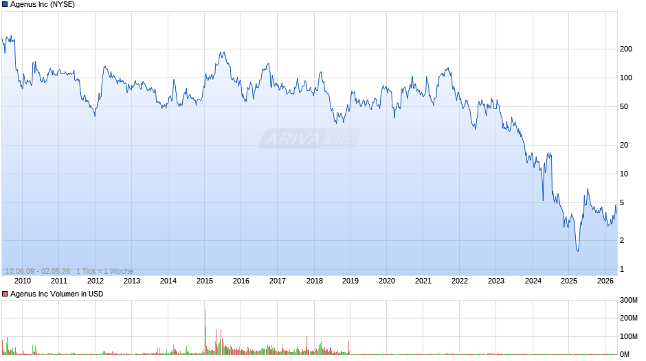 Agenus Chart