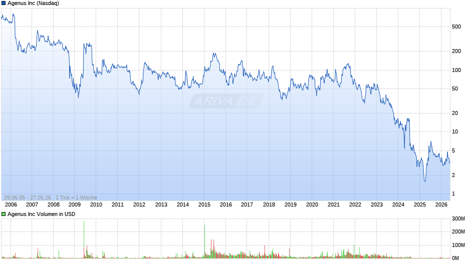 Agenus Chart