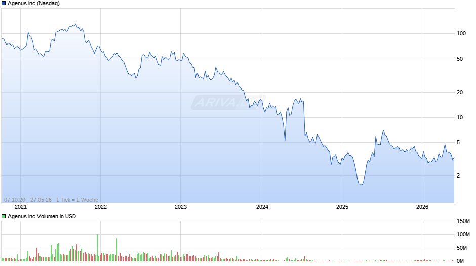 Agenus Chart