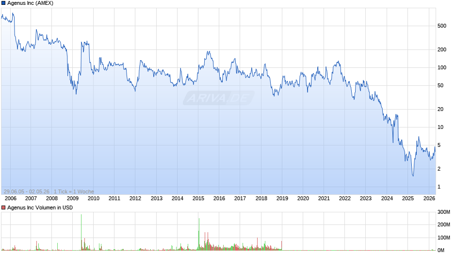 Agenus Chart