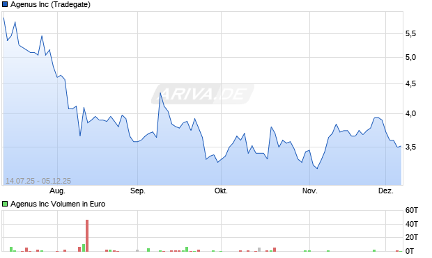 Agenus Aktie Chart