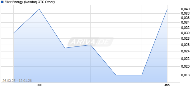 Elixir Energy Aktie Chart