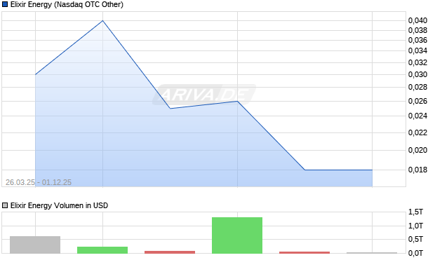 Elixir Energy Aktie Chart