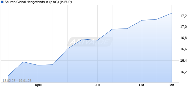 Performance des Sauren Global Hedgefonds A (WKN A0CAV2, ISIN LU0191372795)