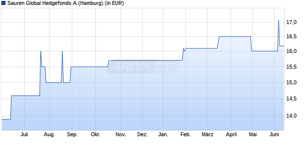 Performance des Sauren Global Hedgefonds A (WKN A0CAV2, ISIN LU0191372795)