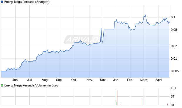 Energi Mega Persada Aktie Chart