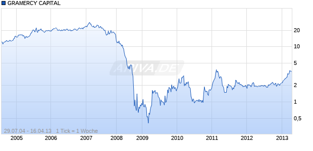 GRAMERCY CAPITAL Chart