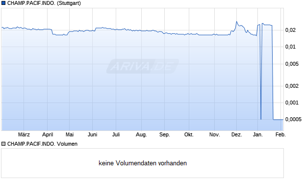 CHAMP.PACIF.INDO. Aktie Chart