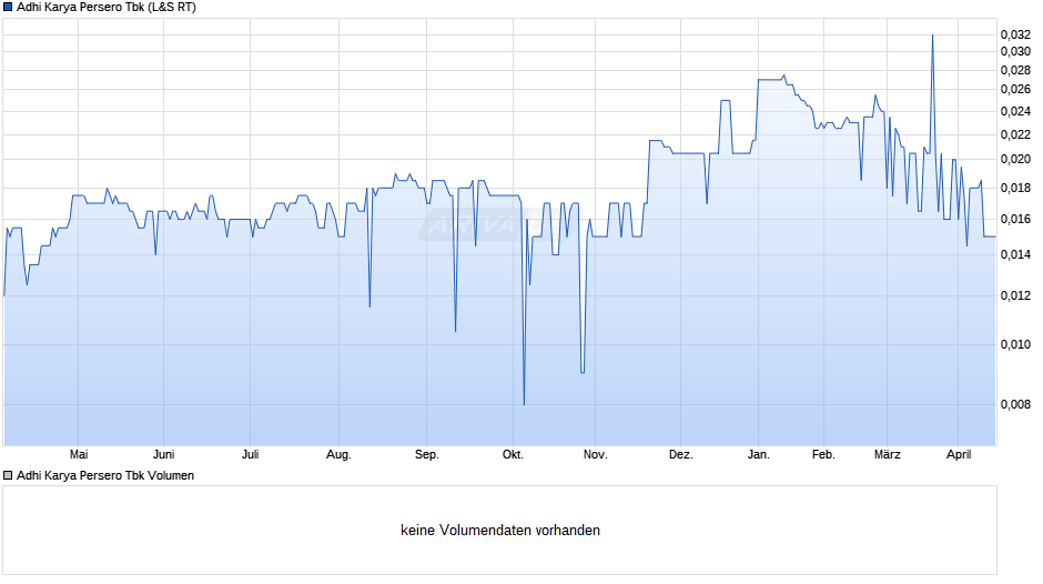 Adhi Karya Persero Tbk Chart