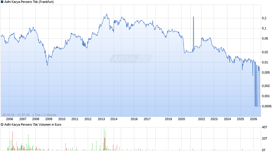 Adhi Karya Persero Tbk Chart
