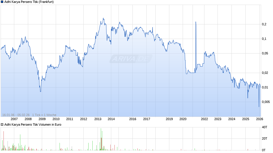 Adhi Karya Persero Tbk Chart