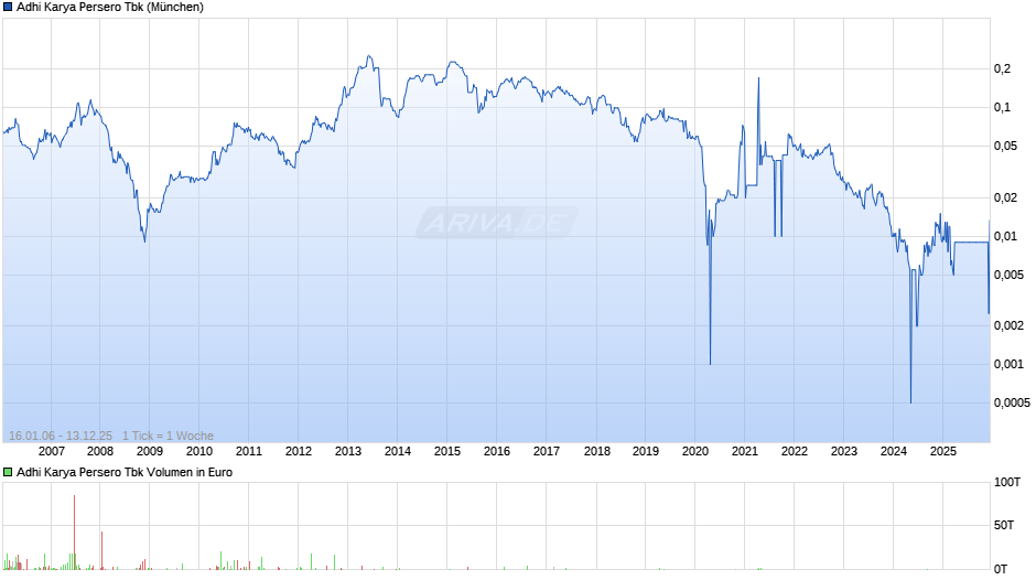 Adhi Karya Persero Tbk Chart